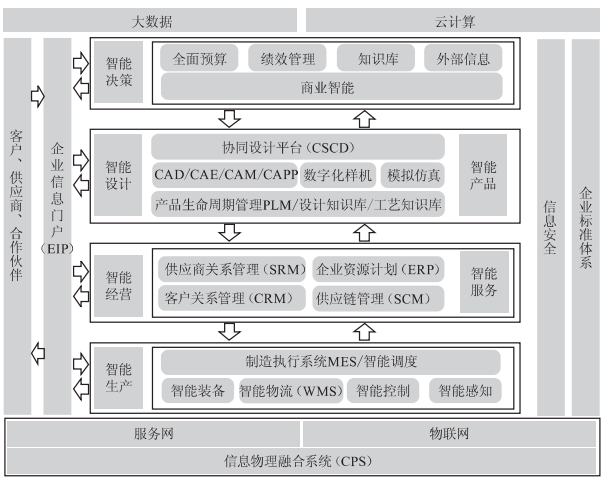 新工厂建设：基于智能工厂所需的主要业务系统进行规划建设