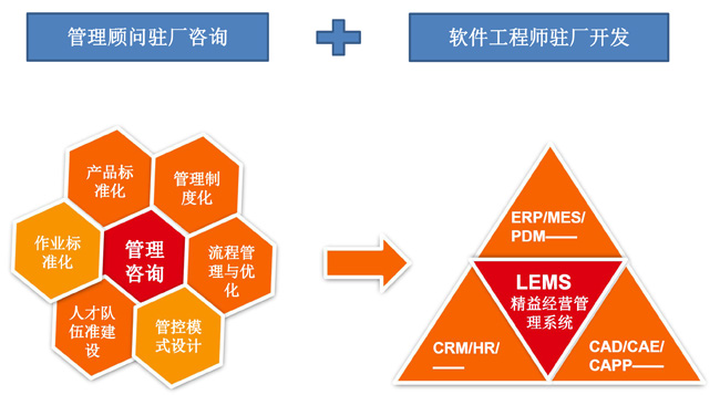 精益经营管理系统，mes生产系统